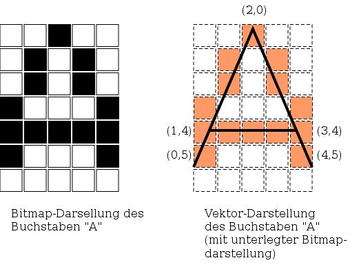 Bitmap vs Vector font - by Fbj and Wgabrie (CC)